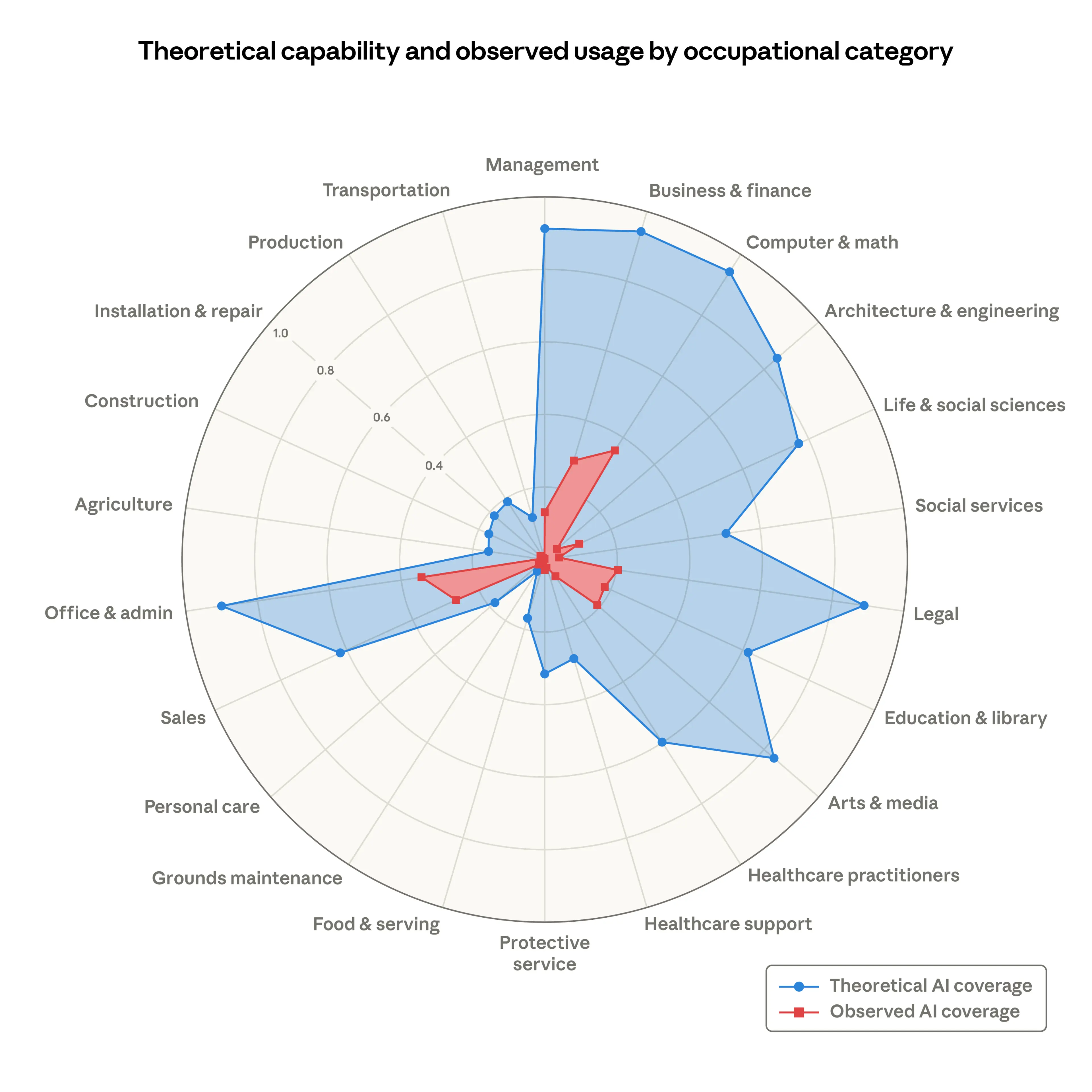 Share of job tasks that LLMs could theoretically perform (blue area) - Source: Anthropic
